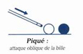 Le piqué est l'attaque de la queue de billard oblique à la boule de billard